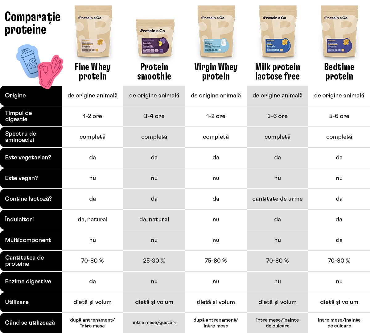 tabulka_srovnani proteinu_02_ro